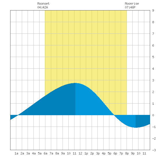 Turkey Creek tide chart for Sunday, July 2, 2023