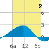 Turkey Creek tide chart for Sunday, July 2, 2023