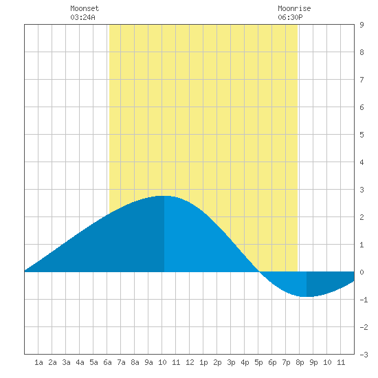 Turkey Creek tide chart for Sunday, July 30, 2023