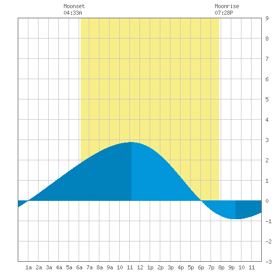 Turkey Creek tide chart for Monday, July 31, 2023