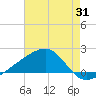 Turkey Creek tide chart for Monday, July 31, 2023