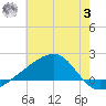 Turkey Creek tide chart for Monday, July 3, 2023