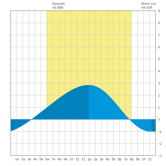 Turkey Creek tide chart for Tuesday, July 4, 2023