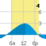 Turkey Creek tide chart for Tuesday, July 4, 2023