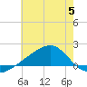 Turkey Creek tide chart for Wednesday, July 5, 2023