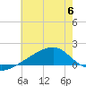 Turkey Creek tide chart for Thursday, July 6, 2023