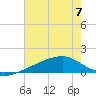 Turkey Creek tide chart for Friday, July 7, 2023
