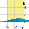 Turkey Creek tide chart for Saturday, July 8, 2023