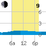 Turkey Creek tide chart for Sunday, July 9, 2023