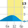 Turkey Creek tide chart for Sunday, August 13, 2023
