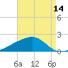 Turkey Creek tide chart for Monday, August 14, 2023