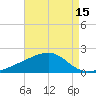 Turkey Creek tide chart for Tuesday, August 15, 2023