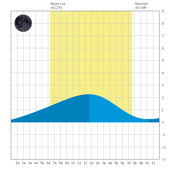 Turkey Creek tide chart for Wednesday, August 16, 2023