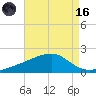 Turkey Creek tide chart for Wednesday, August 16, 2023