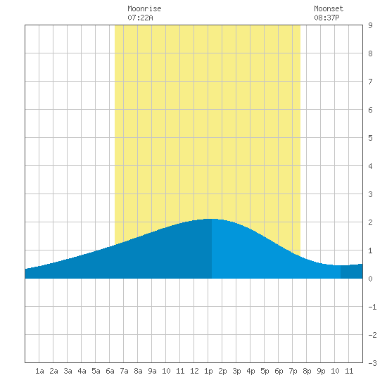 Turkey Creek tide chart for Thursday, August 17, 2023
