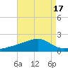 Turkey Creek tide chart for Thursday, August 17, 2023