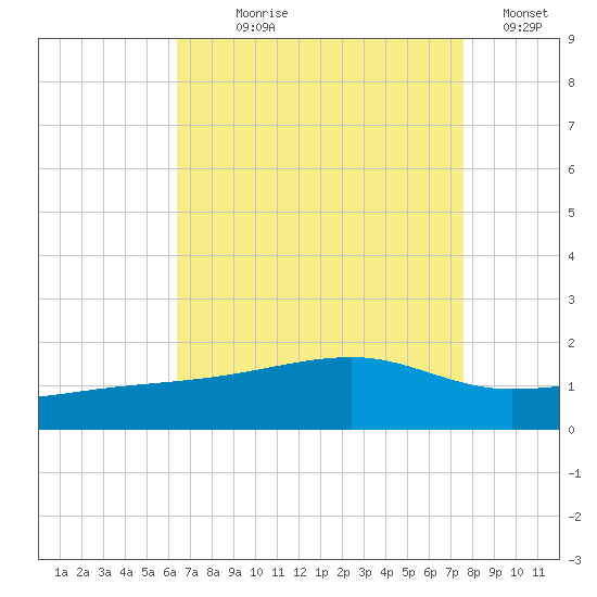 Turkey Creek tide chart for Saturday, August 19, 2023