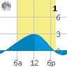 Turkey Creek tide chart for Tuesday, August 1, 2023