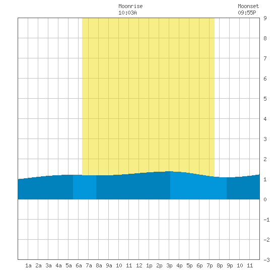Turkey Creek tide chart for Sunday, August 20, 2023