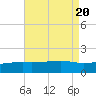Turkey Creek tide chart for Sunday, August 20, 2023