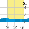Turkey Creek tide chart for Monday, August 21, 2023