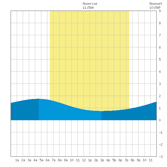 Turkey Creek tide chart for Tuesday, August 22, 2023