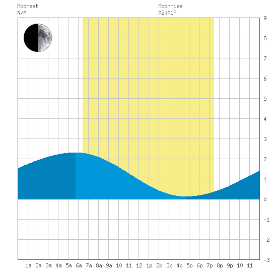 Turkey Creek tide chart for Thursday, August 24, 2023
