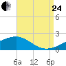 Turkey Creek tide chart for Thursday, August 24, 2023
