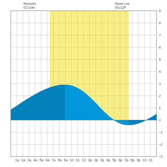 Turkey Creek tide chart for Sunday, August 27, 2023