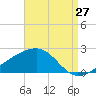 Turkey Creek tide chart for Sunday, August 27, 2023
