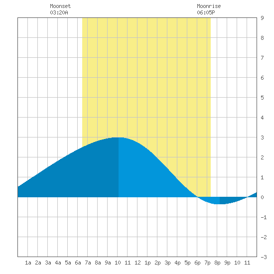 Turkey Creek tide chart for Monday, August 28, 2023