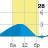 Turkey Creek tide chart for Monday, August 28, 2023