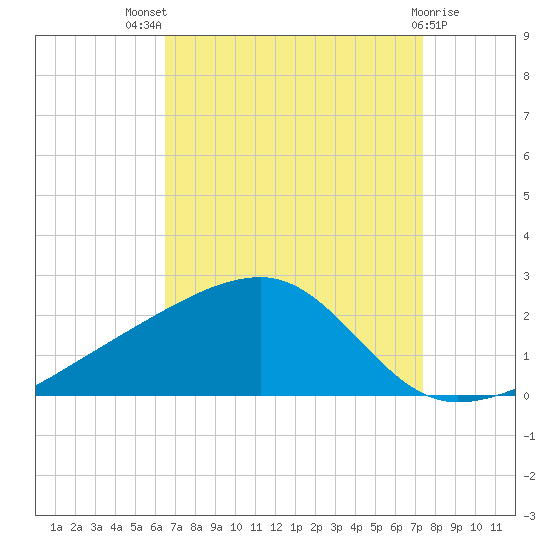 Turkey Creek tide chart for Tuesday, August 29, 2023