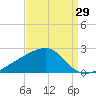 Turkey Creek tide chart for Tuesday, August 29, 2023