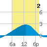 Turkey Creek tide chart for Wednesday, August 2, 2023