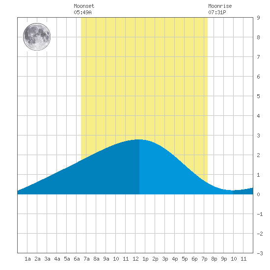 Turkey Creek tide chart for Wednesday, August 30, 2023