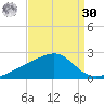 Turkey Creek tide chart for Wednesday, August 30, 2023