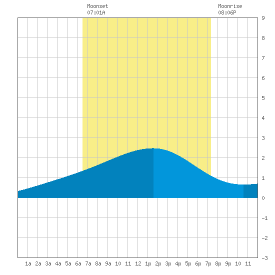 Turkey Creek tide chart for Thursday, August 31, 2023