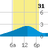 Turkey Creek tide chart for Thursday, August 31, 2023