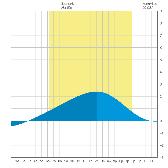 Turkey Creek tide chart for Thursday, August 3, 2023