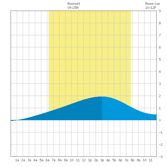 Turkey Creek tide chart for Friday, August 4, 2023