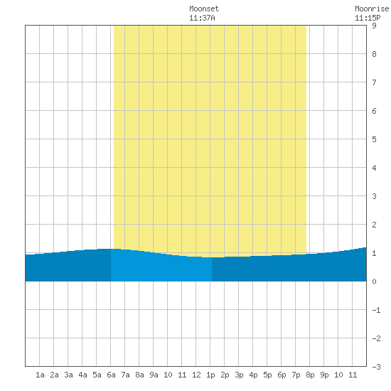 Turkey Creek tide chart for Sunday, August 6, 2023
