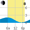 Turkey Creek tide chart for Tuesday, August 8, 2023