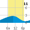 Turkey Creek tide chart for Monday, September 11, 2023