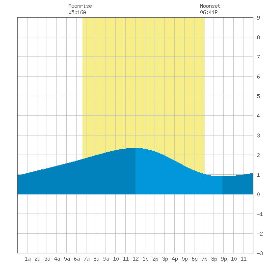 Turkey Creek tide chart for Wednesday, September 13, 2023