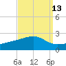 Turkey Creek tide chart for Wednesday, September 13, 2023