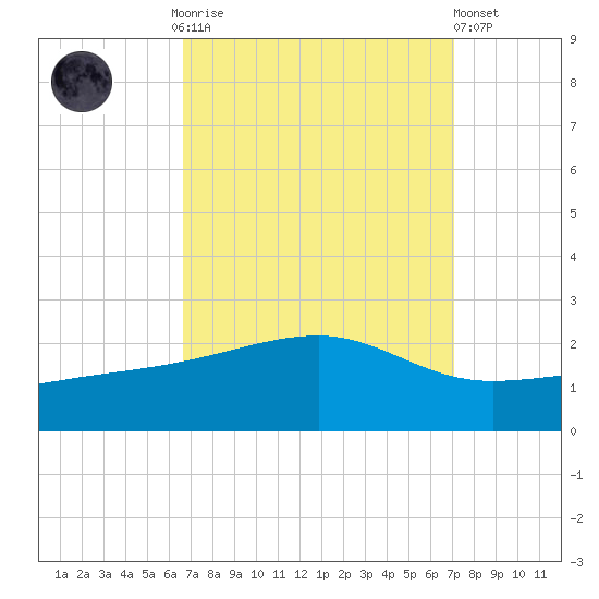 Turkey Creek tide chart for Thursday, September 14, 2023