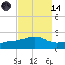 Turkey Creek tide chart for Thursday, September 14, 2023