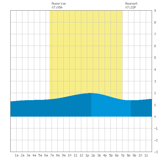 Turkey Creek tide chart for Friday, September 15, 2023