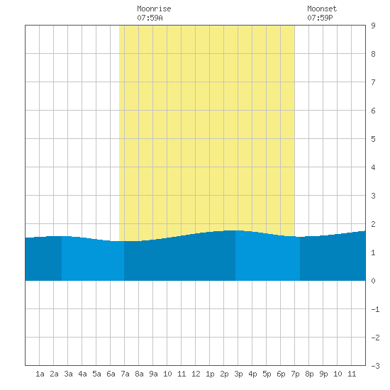 Turkey Creek tide chart for Saturday, September 16, 2023